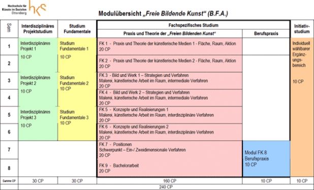 Modulübersicht - Freie Bildende Kunst